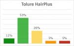 Tolure HairPlus Inhaltsstoffe-Analyse